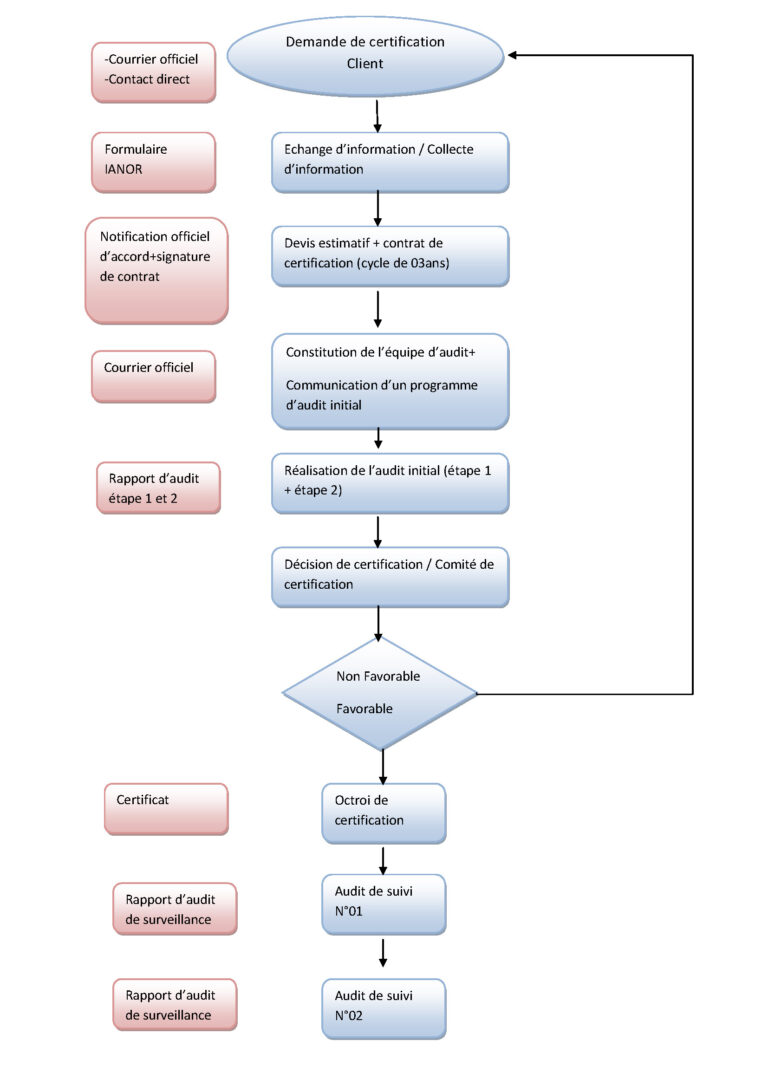 Le Processus de certification Systeme