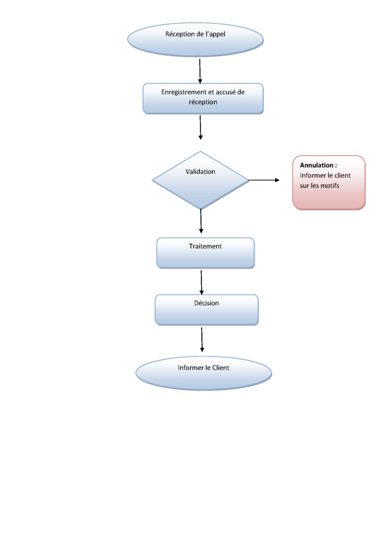 Le Processus d'appel