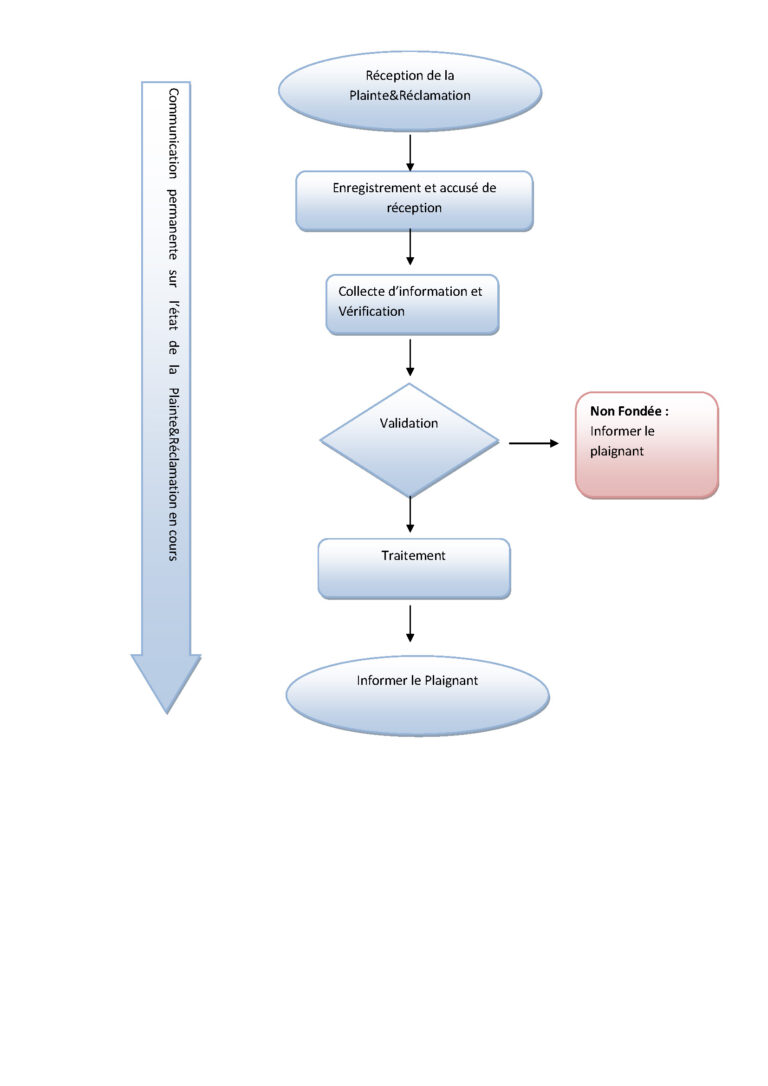 Le Processus Réclamation